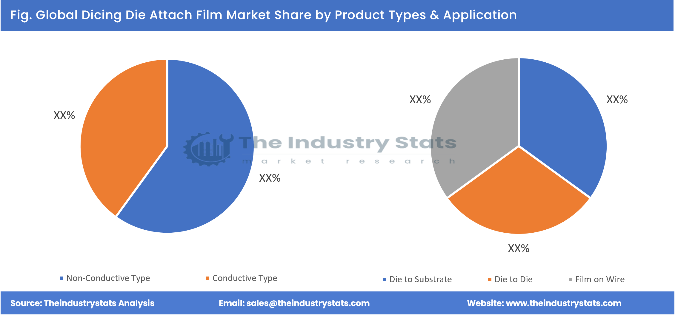 Dicing Die Attach Film Share by Product Types & Application